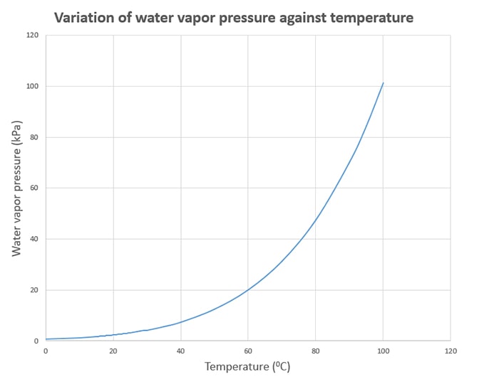 Variation of water vapor pressure against temperature